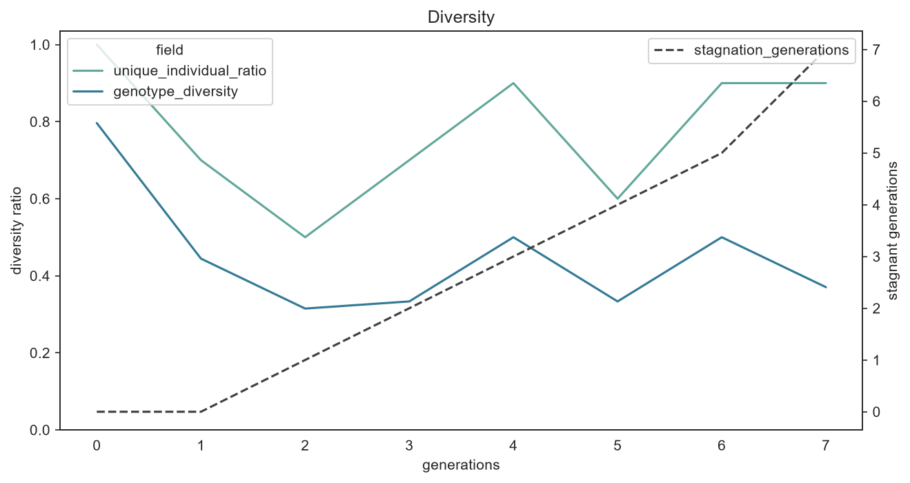 Advanced optimizer diversity
