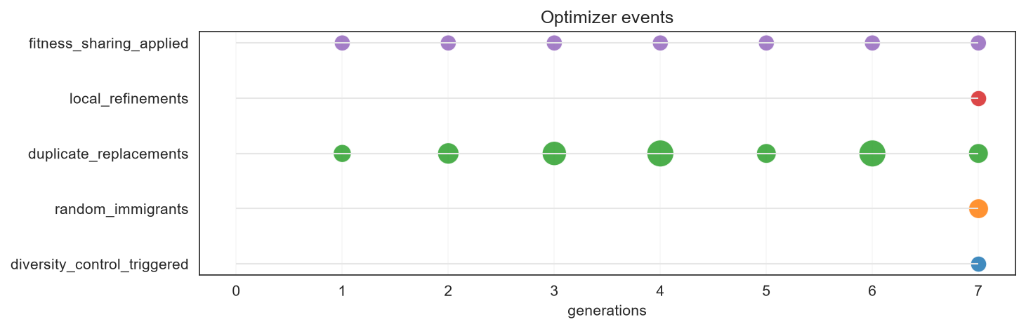 Advanced optimizer events