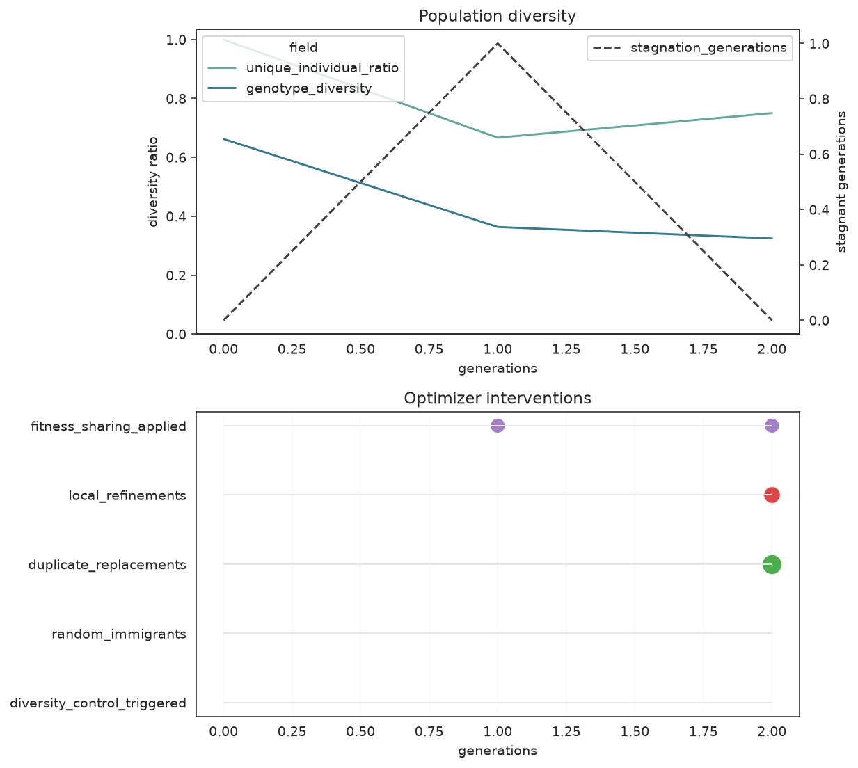 Population diversity ratios with stagnation counter, and a timeline of optimizer interventions