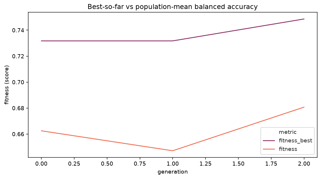 Best-so-far and population-mean cross-validated balanced accuracy across generations