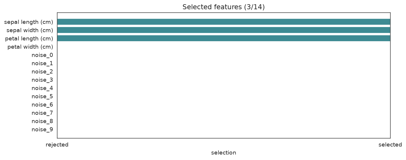 Selected-feature mask over the four Iris features plus ten noise columns