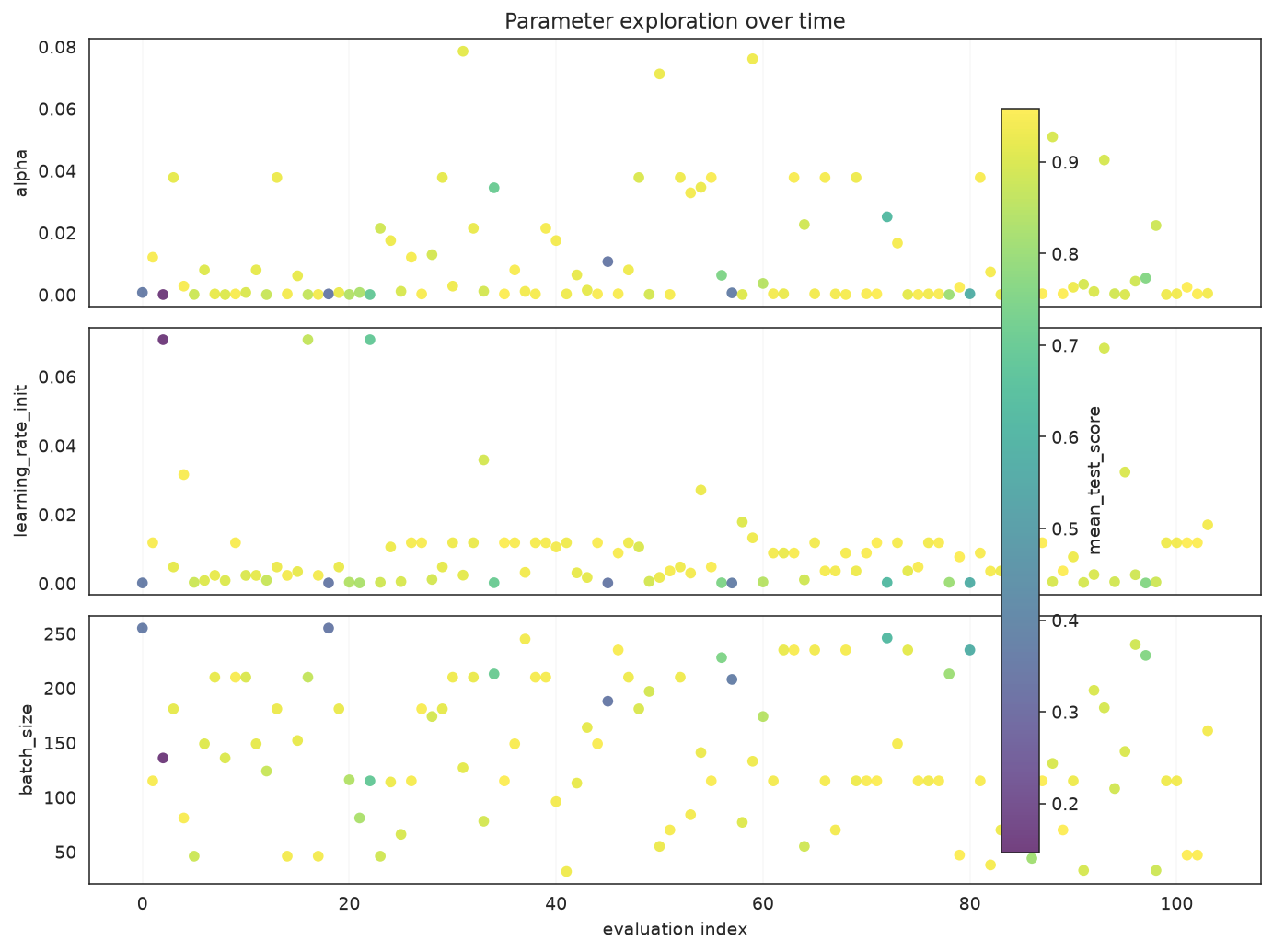 How sampled values of alpha, learning rate, and batch size evolved over evaluations