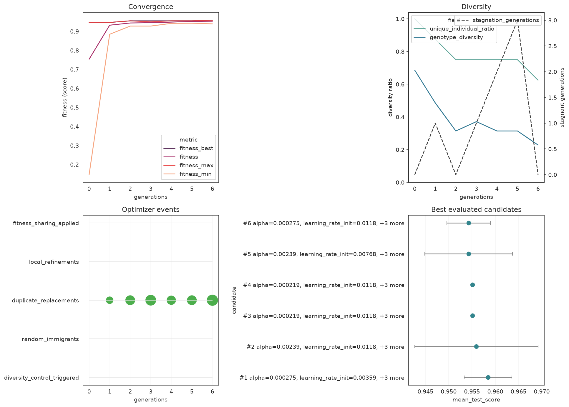 Search overview dashboard: convergence, diversity, optimizer events, and top candidates