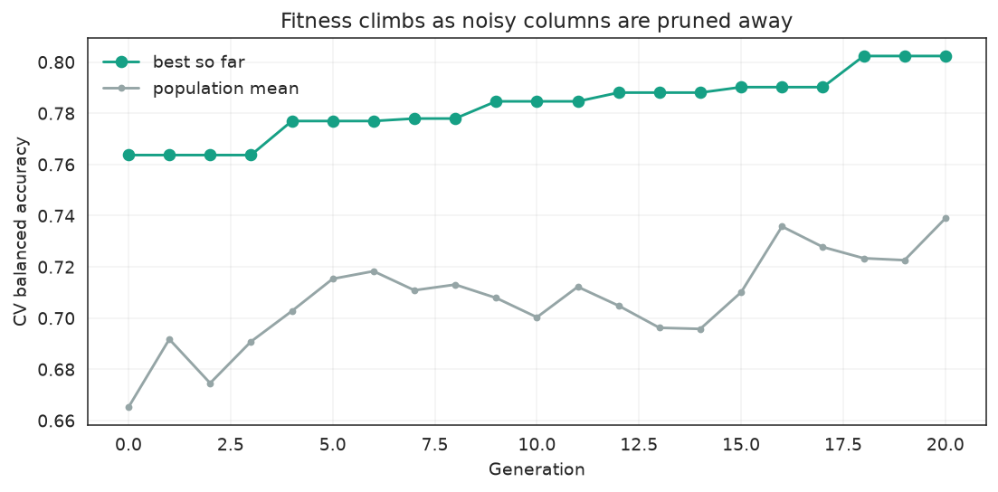 Best and mean cross-validated balanced accuracy across generations