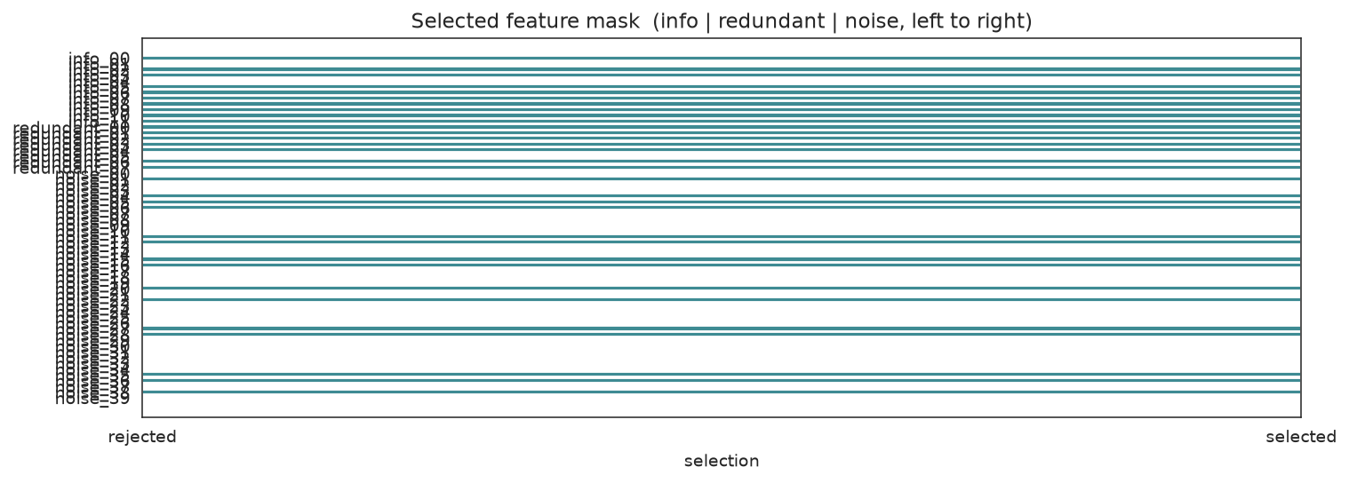 Binary support mask showing which of the 60 columns the genetic search kept