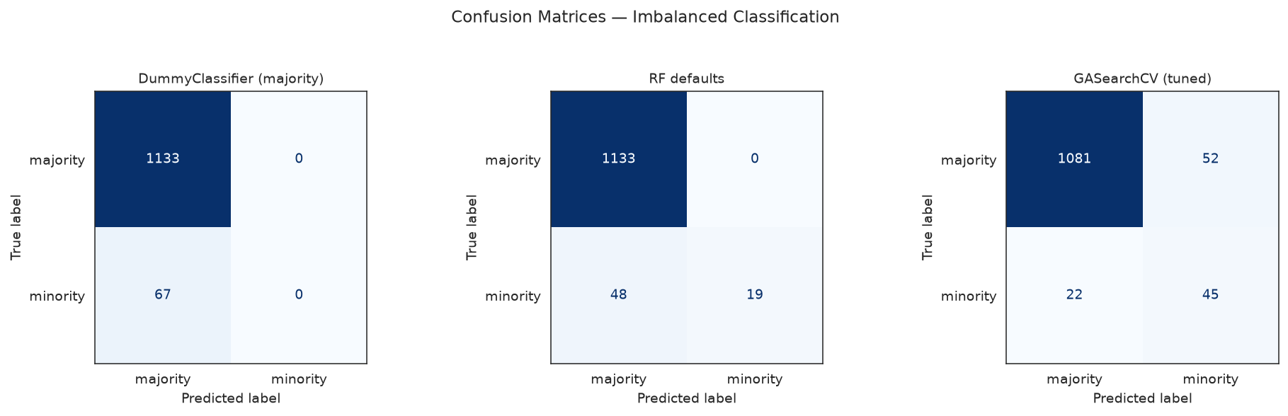 Three confusion matrices: dummy, default RF, and GA-tuned model
