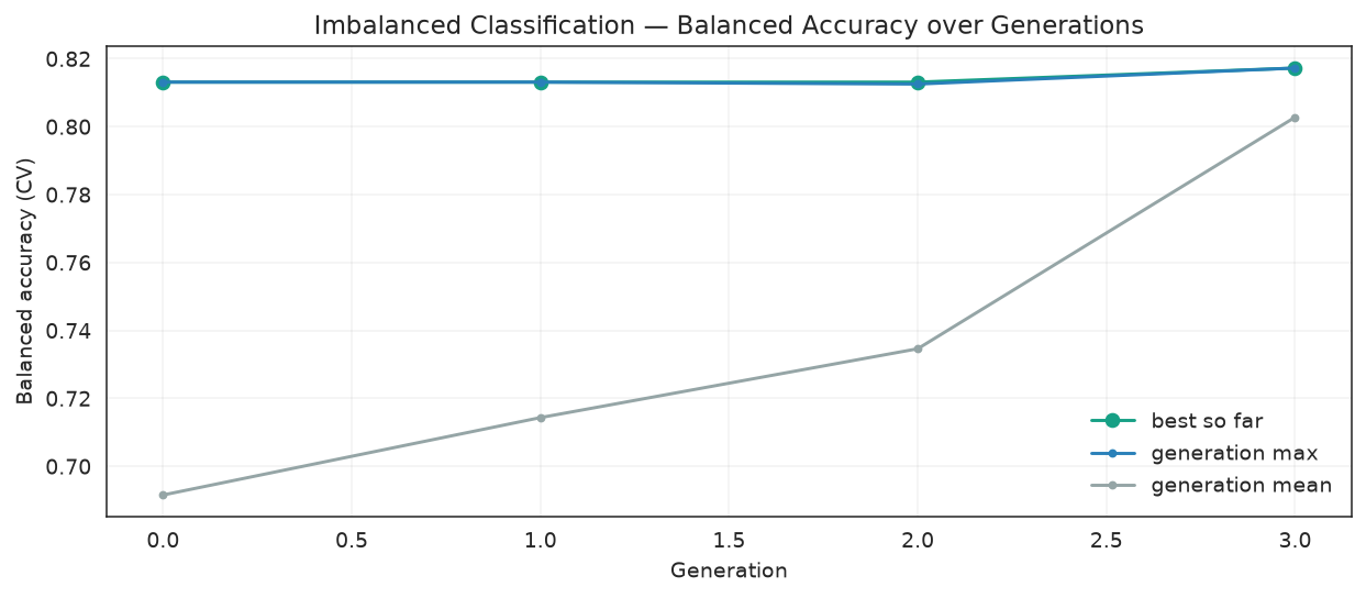 Best, generation-max, and generation-mean CV balanced accuracy across generations