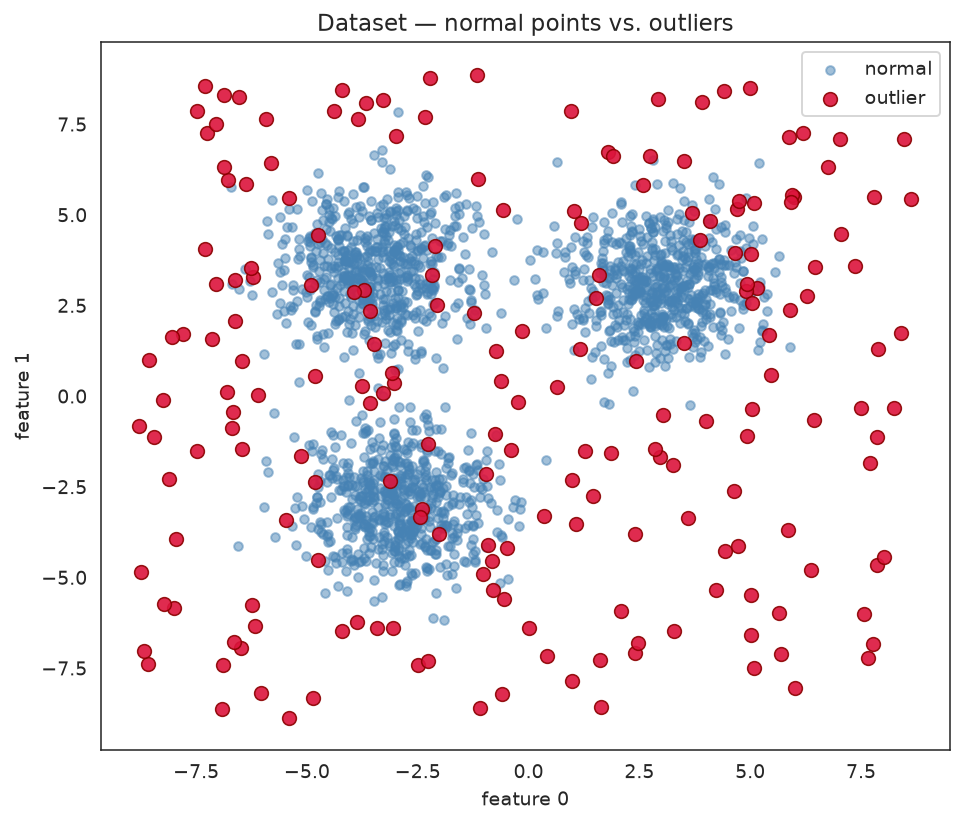 Scatter plot of two normal Gaussian clusters and uniformly scattered outliers