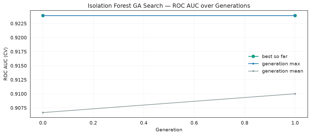 Best, generation-max, and generation-mean CV ROC AUC across generations