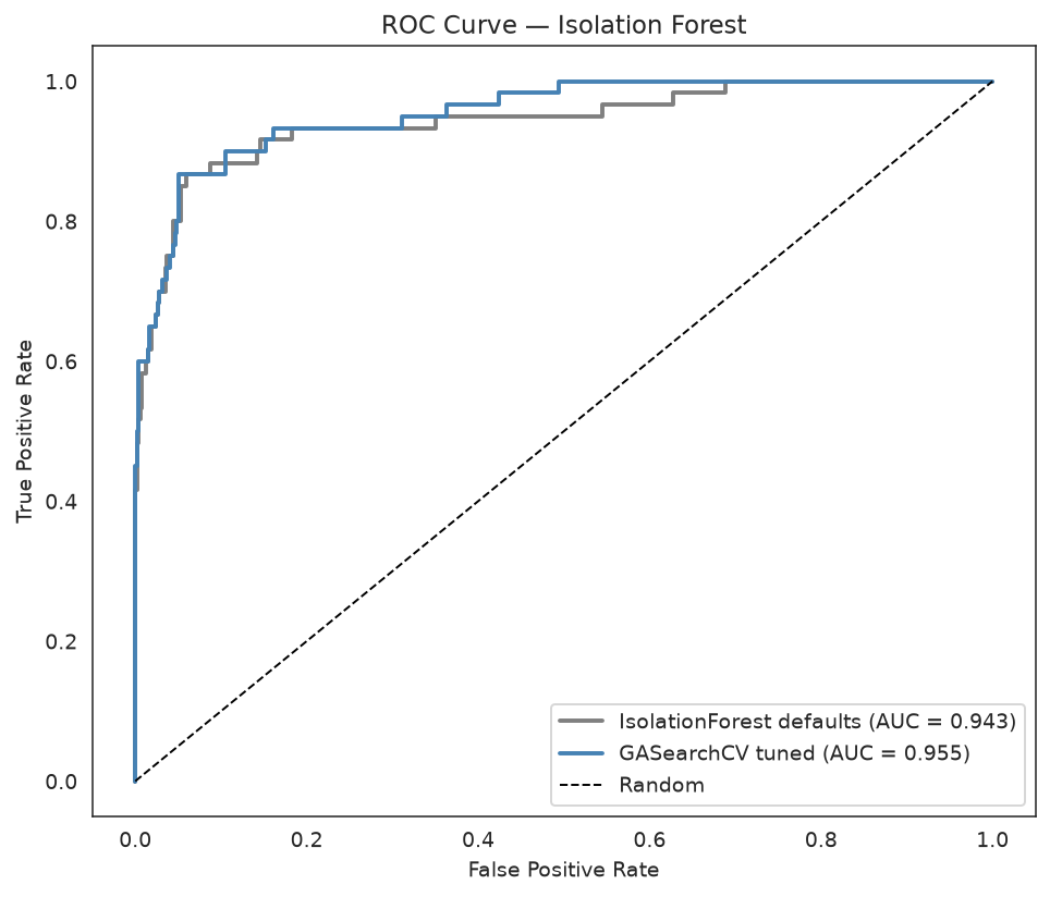 ROC curves for the default and GA-tuned IsolationForest