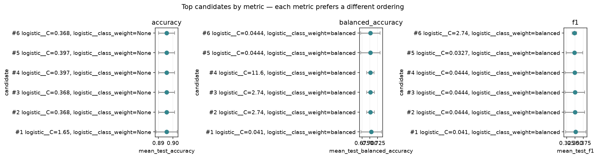 Three side-by-side candidate-ranking plots, one per metric, showing different orderings