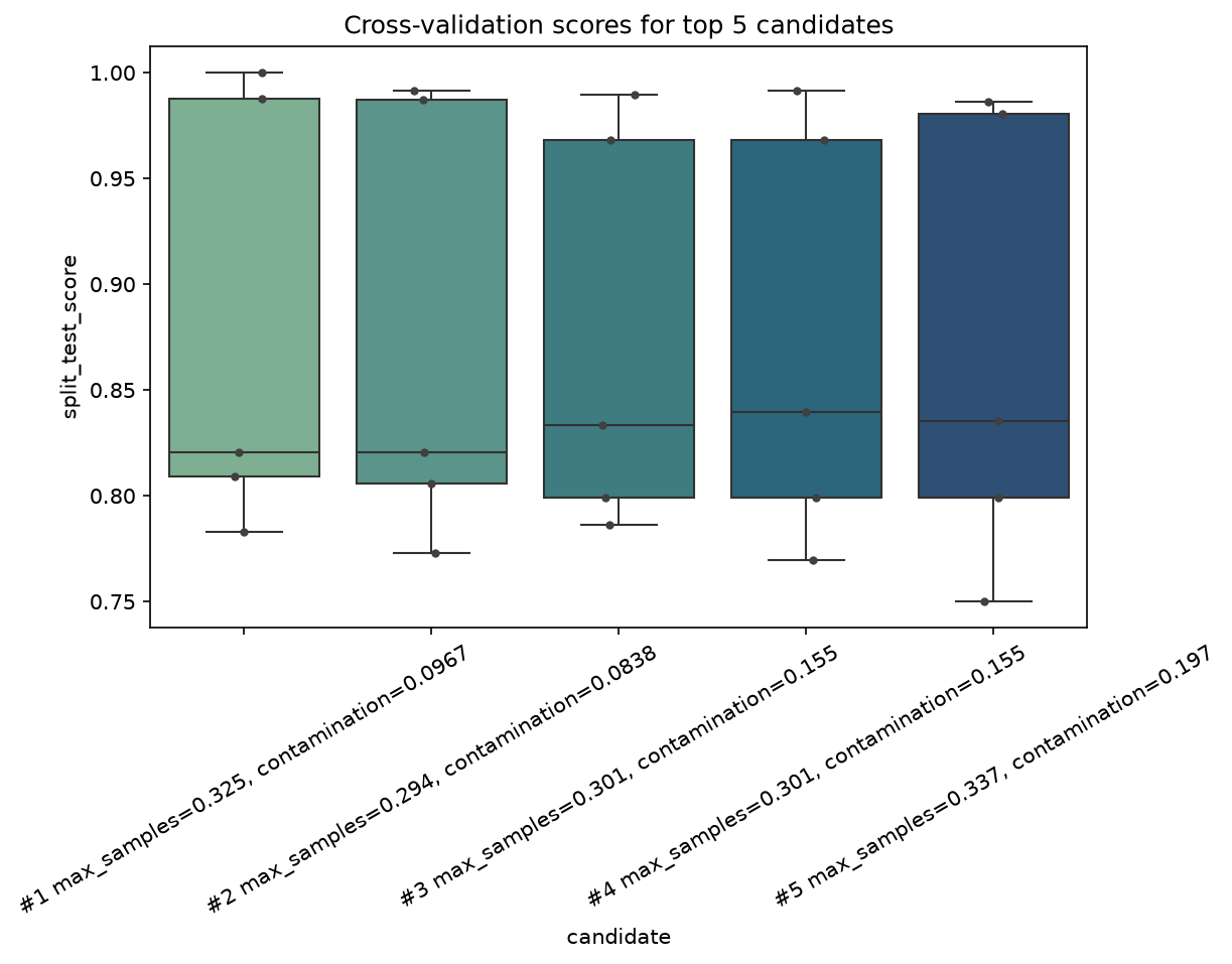 IsolationForest CV scores