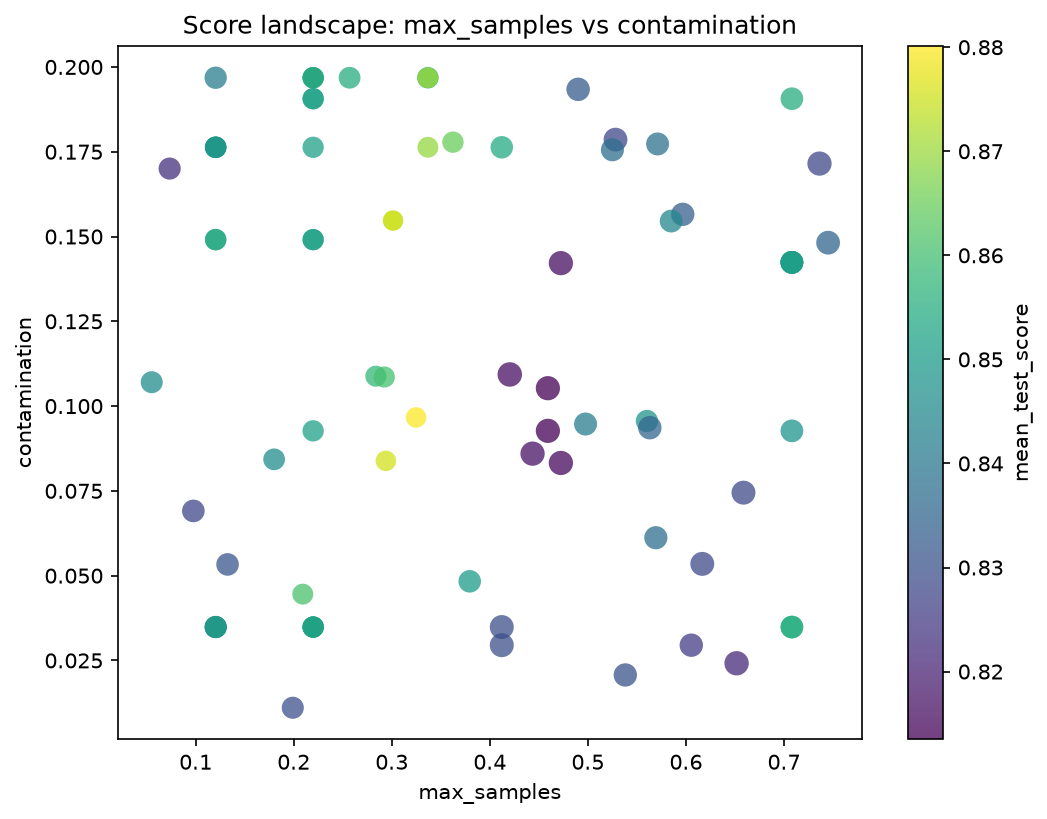 IsolationForest score landscape