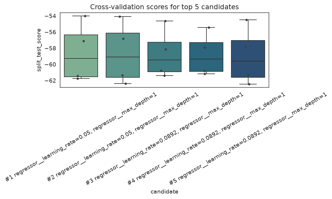 Box plot of fold-level CV scores for the top five candidates