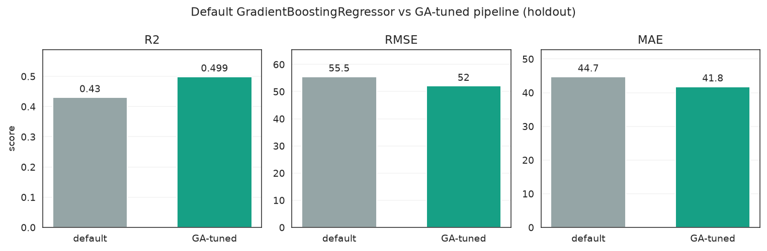 Bar chart comparing R2, RMSE and MAE for the default model versus the GA-tuned pipeline