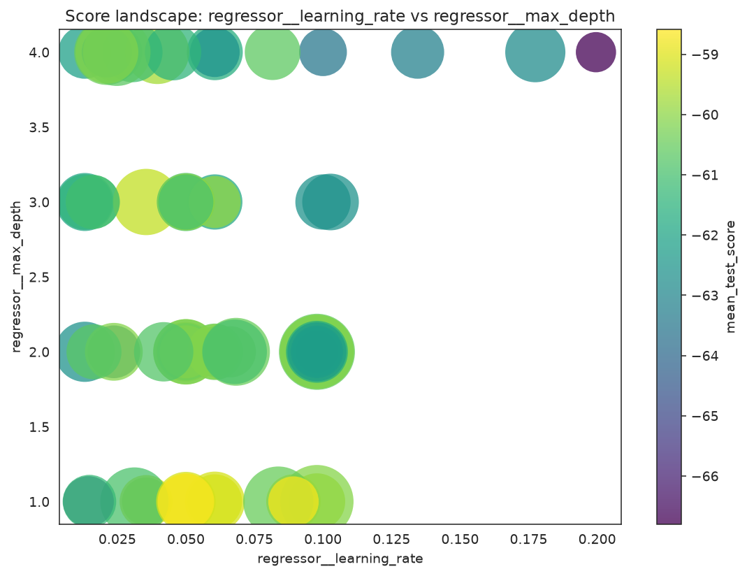 Score landscape over learning rate and max depth, colored by CV score