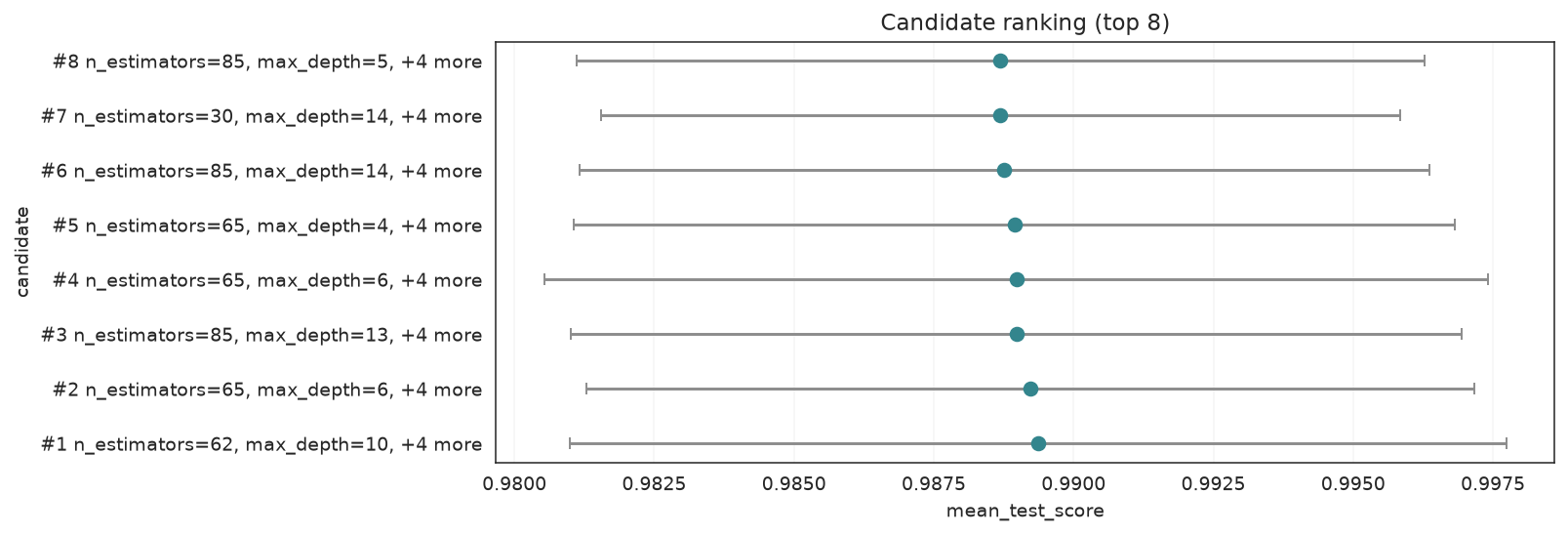 Top candidates ranked by mean CV score with standard-deviation error bars