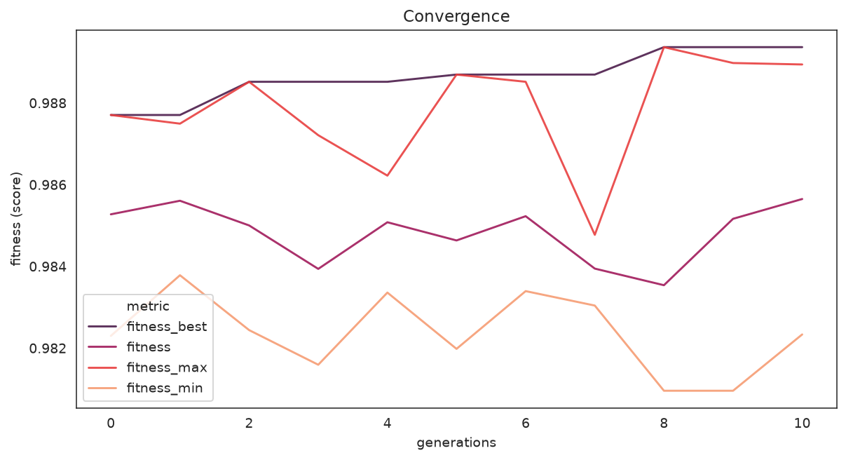 Convergence of fitness summary fields across generations