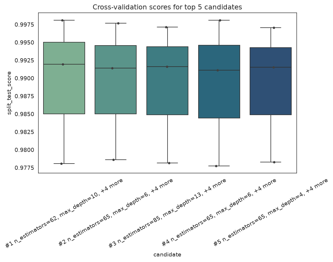 Fold-level CV score distributions for the top candidates