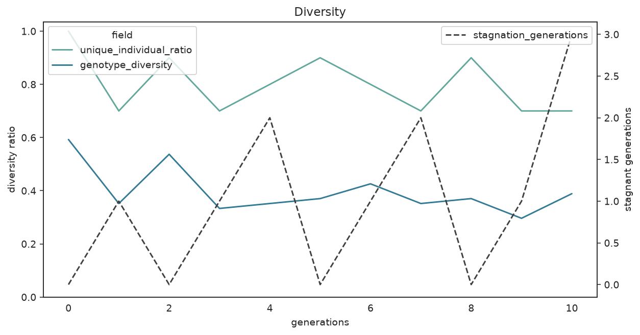 Population diversity ratios with stagnation on a secondary axis