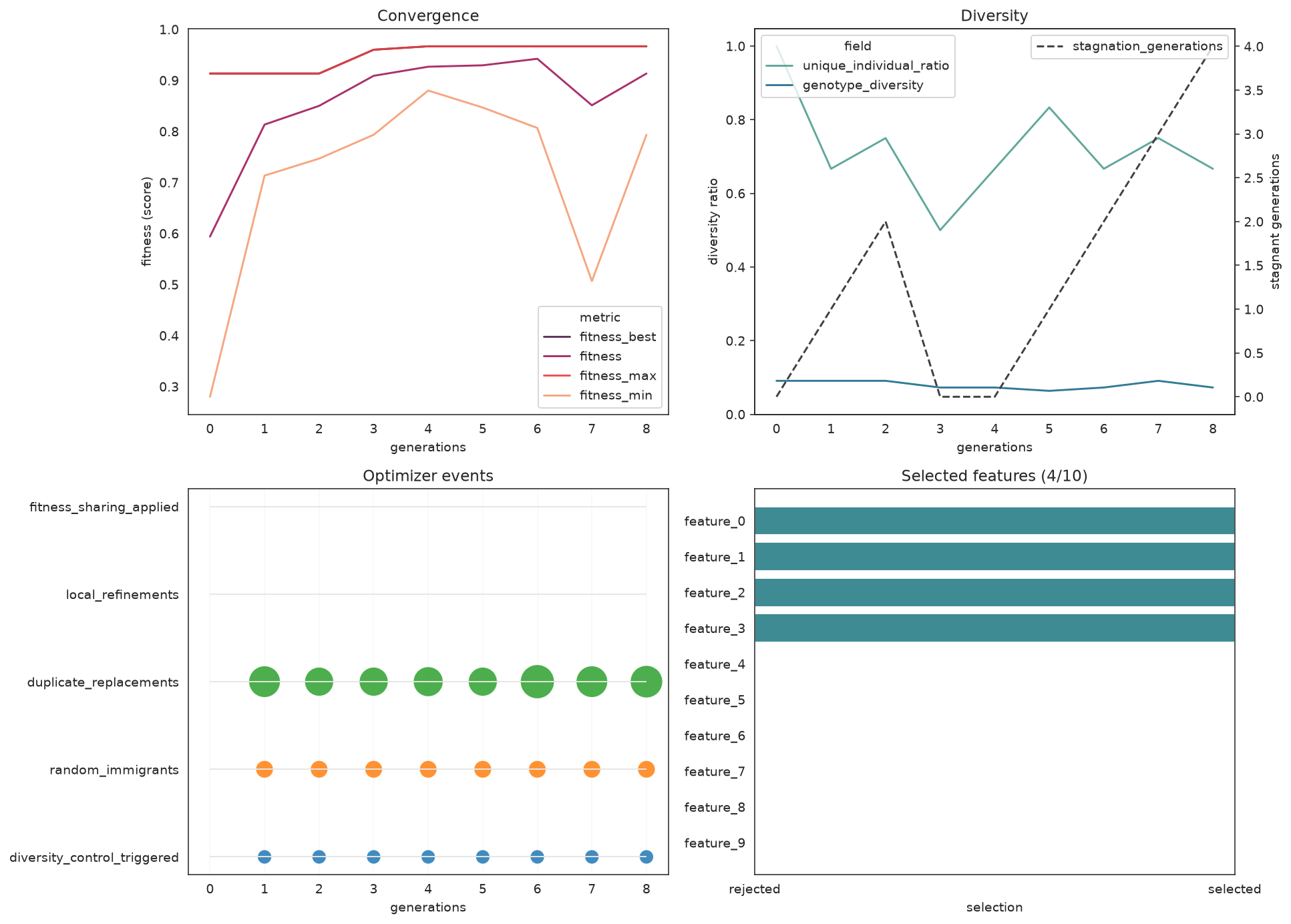 Feature-selection overview dashboard