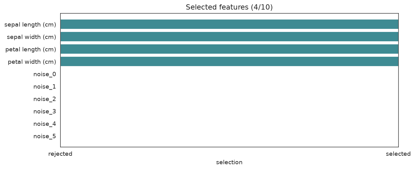 Selected feature mask for the GAFeatureSelectionCV search
