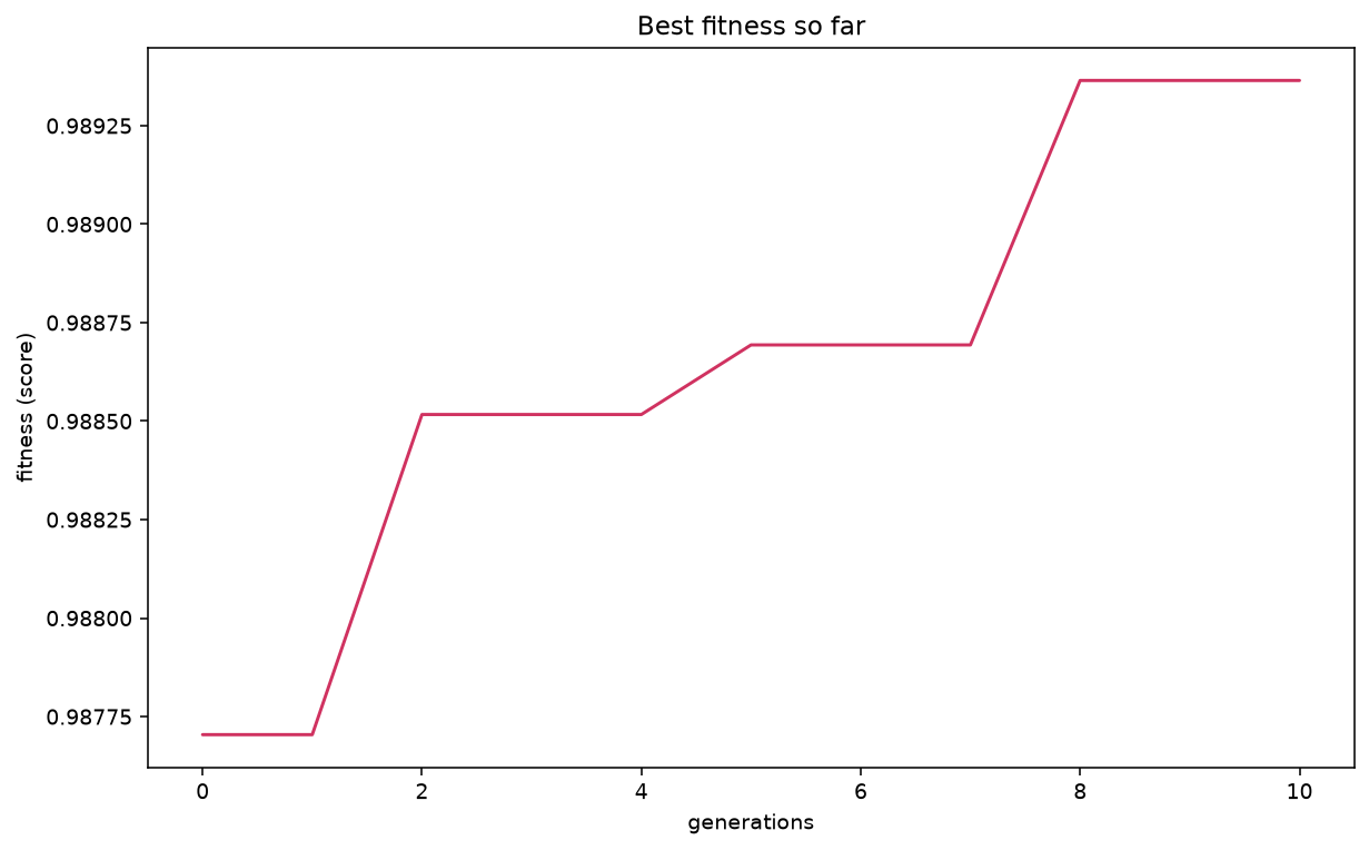 Best fitness so far across generations