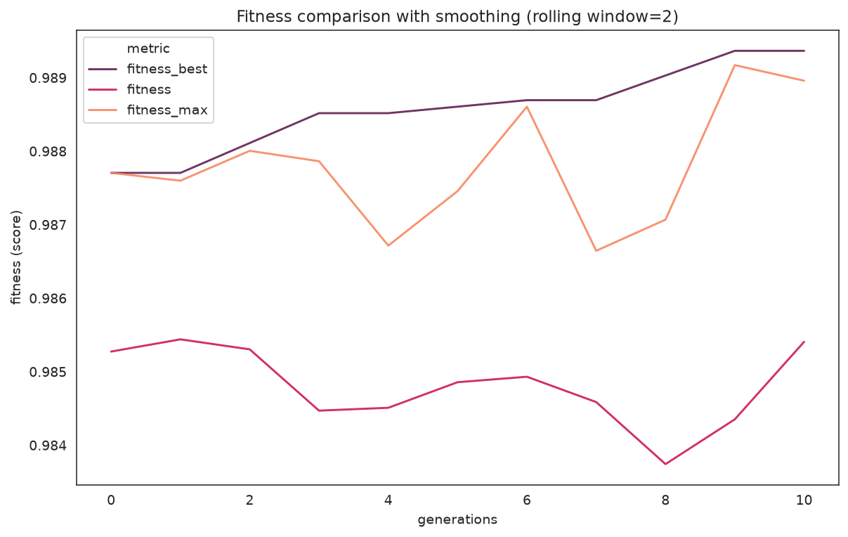 Best, mean, and max fitness with a rolling window