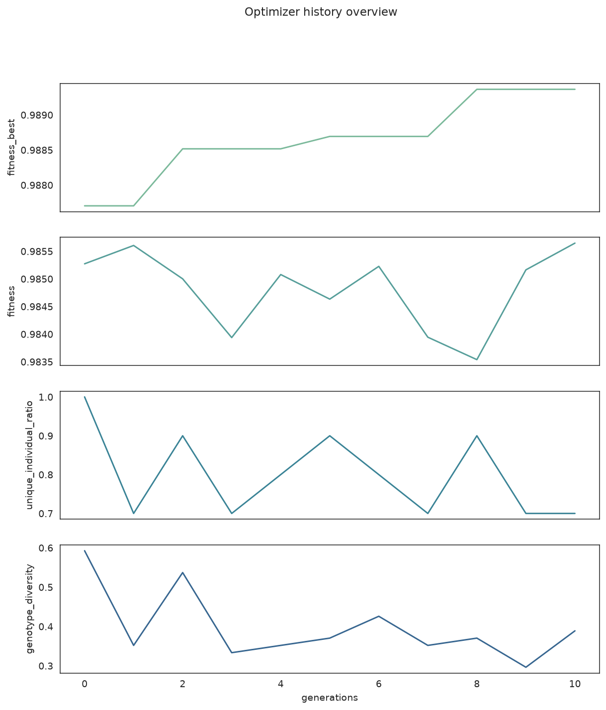 Fitness and diversity history fields in stacked subplots