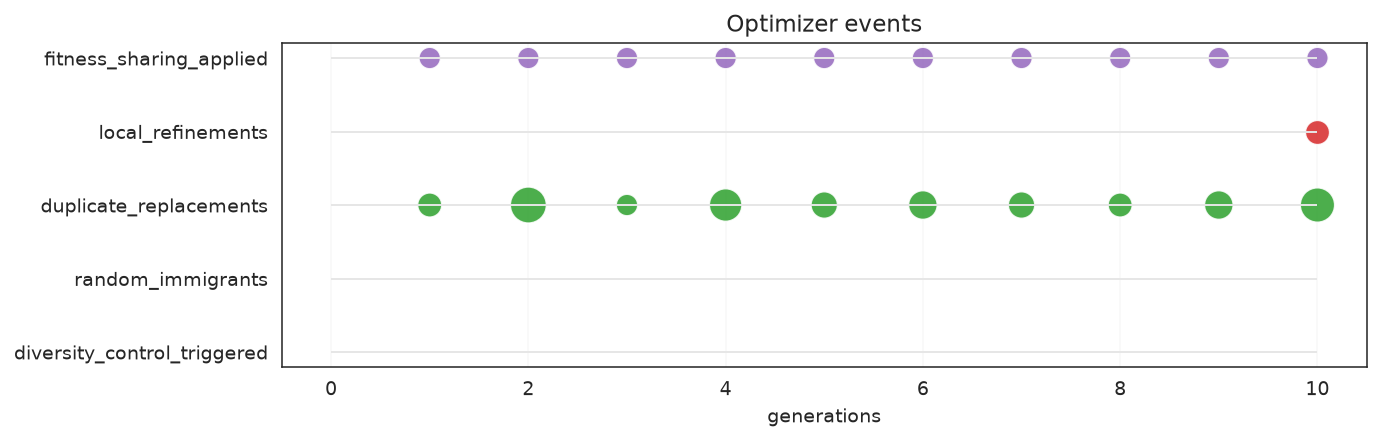 Optimizer interventions as a generation timeline