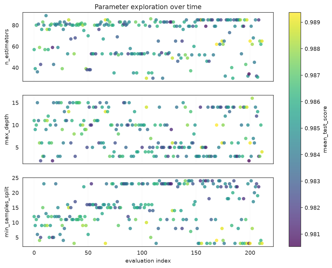 Parameter values across candidate evaluations colored by score
