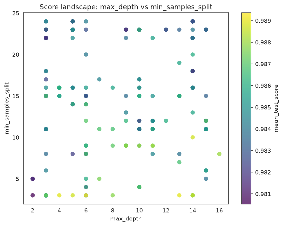 Score landscape scatter for two parameters