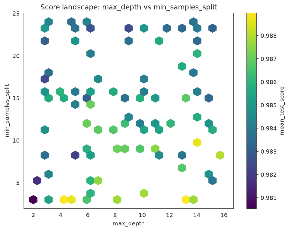 Score landscape hexbin for two parameters