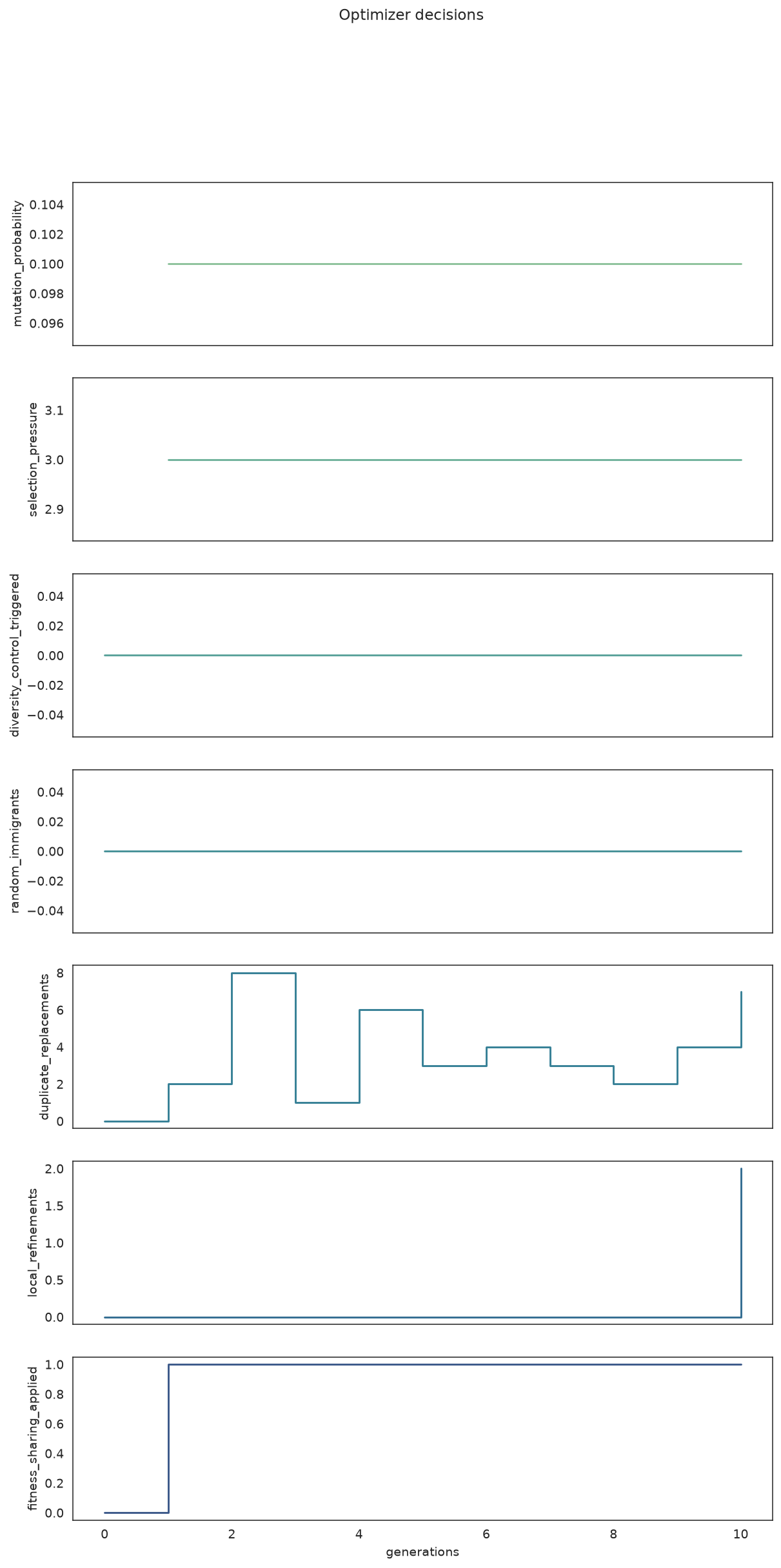 Optimizer-control decisions over generations as step plots