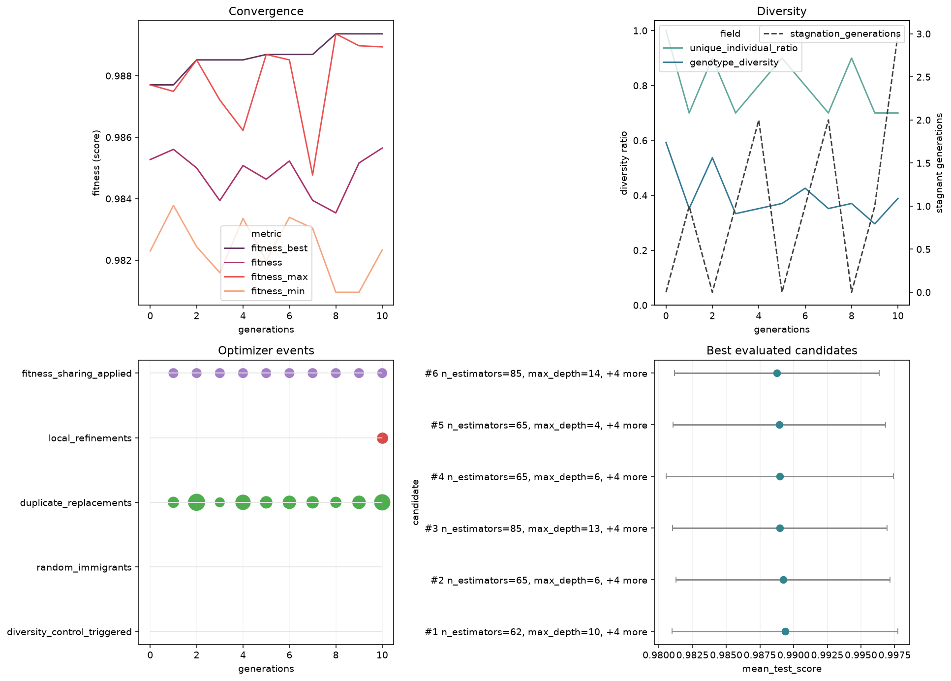 Search overview dashboard with convergence, diversity, events, and candidates