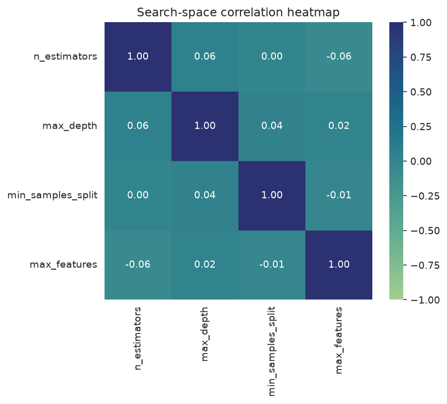 Correlation heatmap of sampled numeric parameters