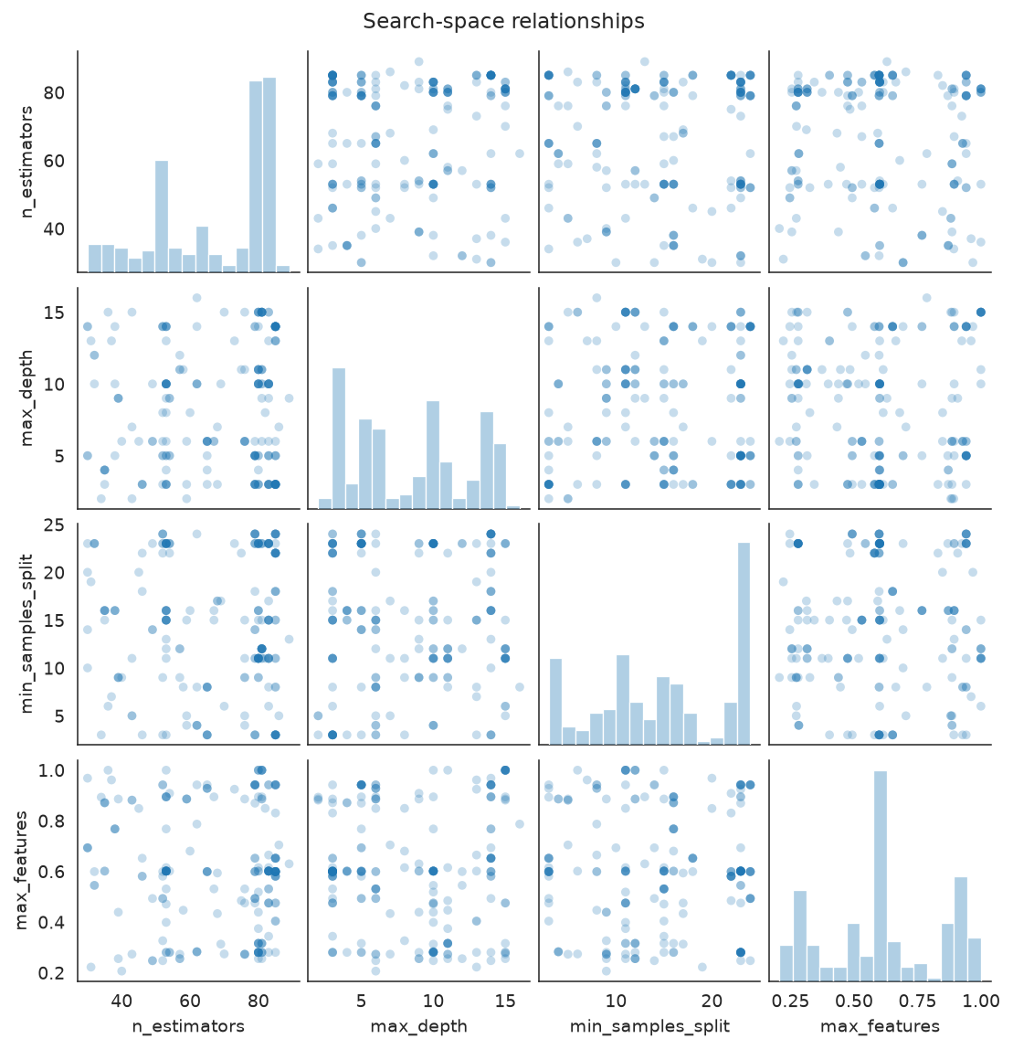 Pairwise relationships between sampled hyperparameters