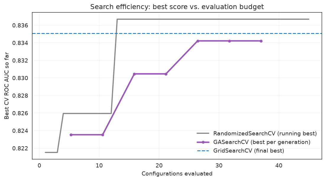 Best CV ROC AUC versus number of configurations evaluated for the three search methods