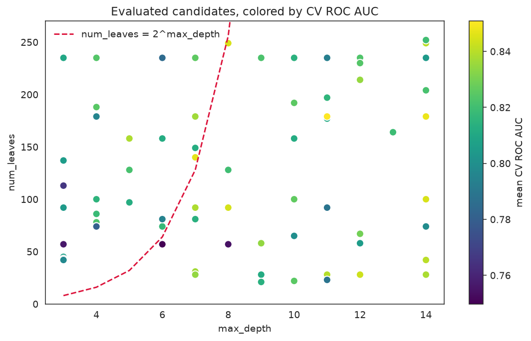 Scatter of candidates over max_depth and num_leaves with the 2^max_depth boundary