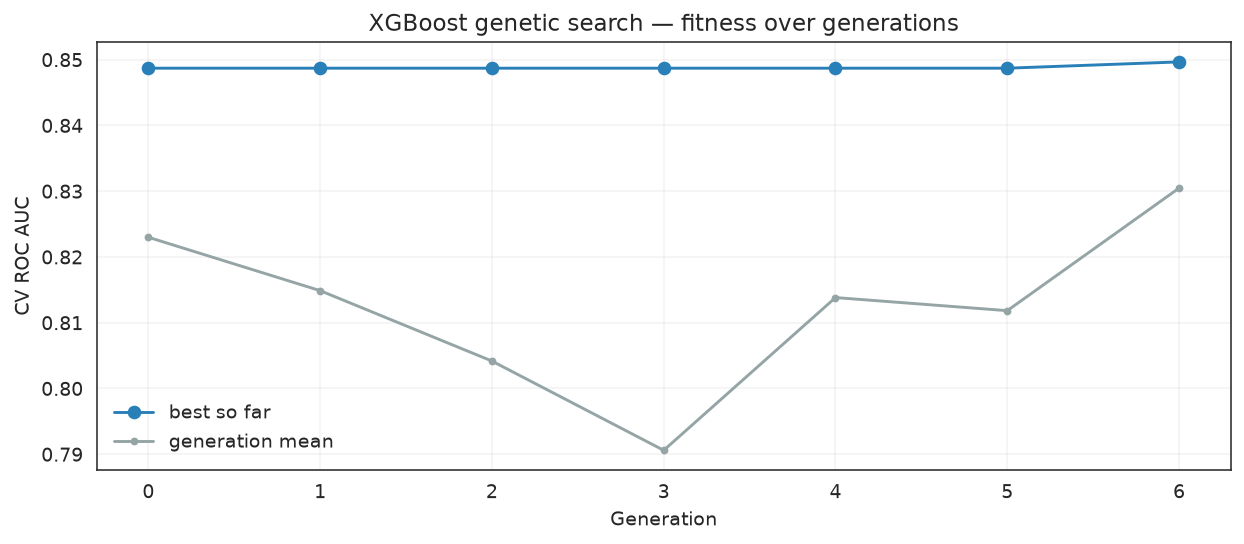 Best and mean cross-validated ROC AUC over generations
