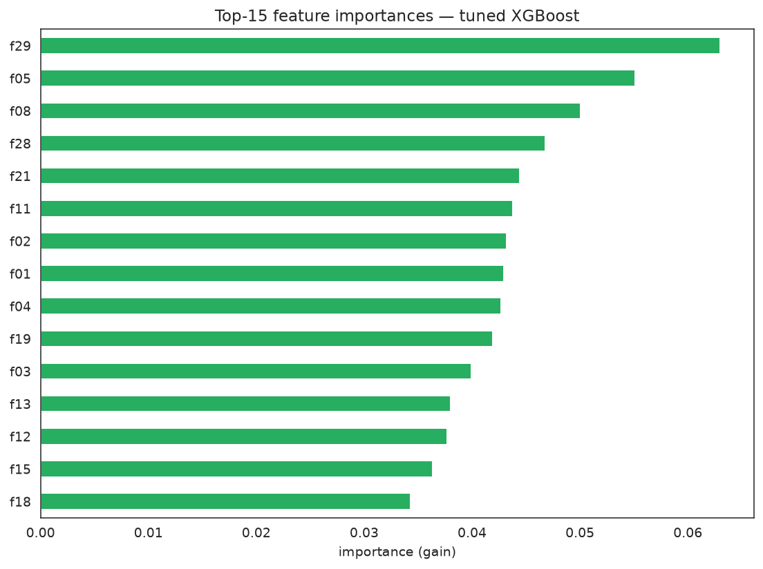 Top-15 feature importances of the tuned XGBoost model