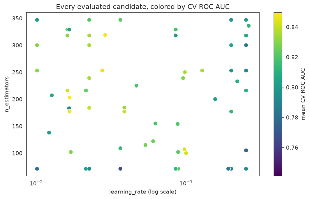Scatter of evaluated candidates over learning_rate and n_estimators, colored by CV score