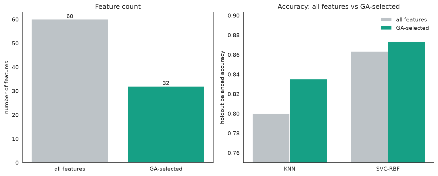 Before/after comparison of feature count and holdout balanced accuracy for KNN and SVC