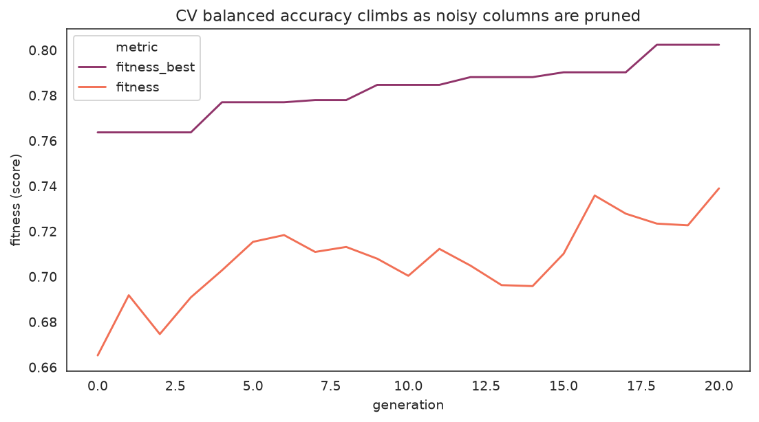 Best-so-far and population-mean cross-validated balanced accuracy across generations