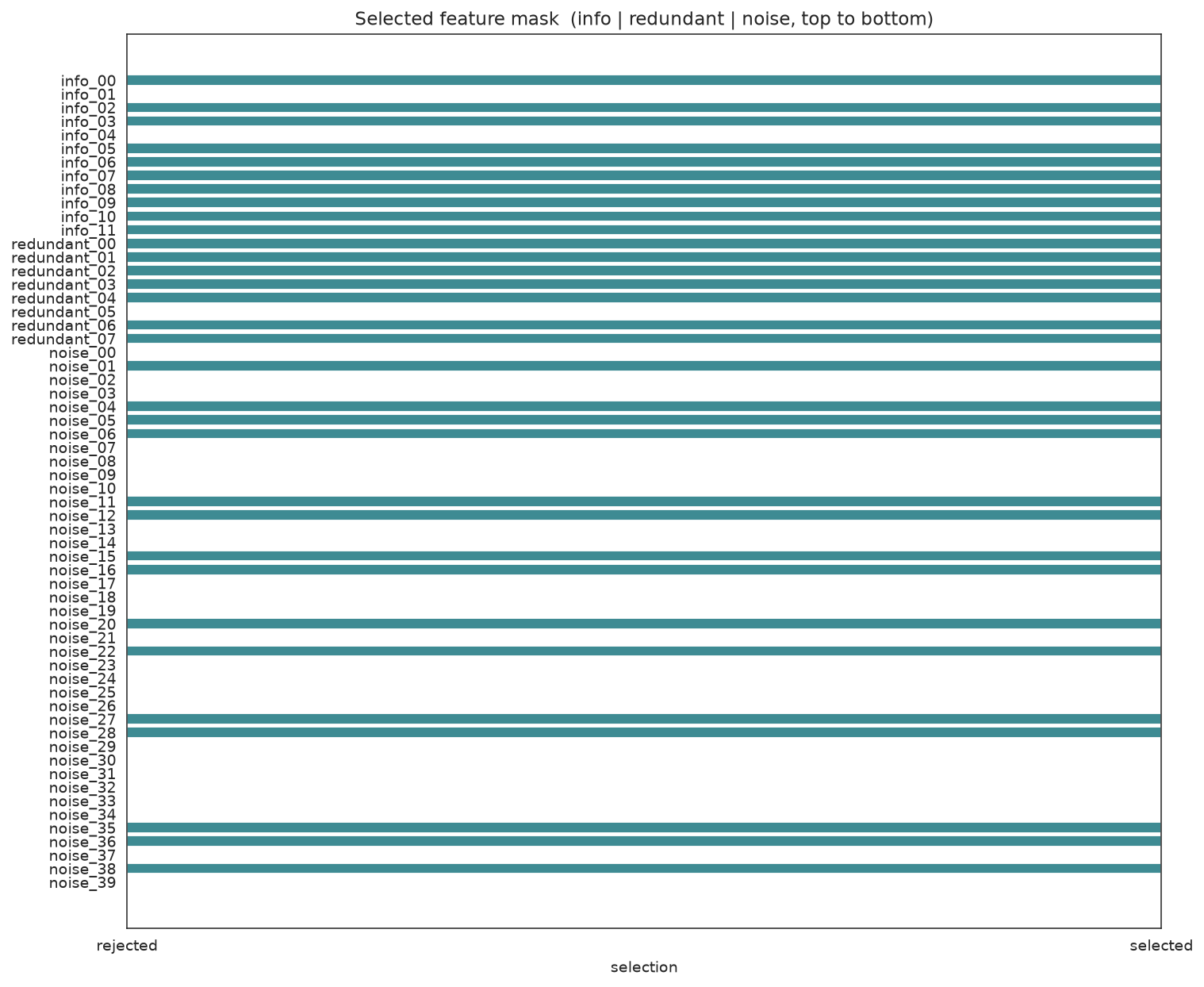 Binary support mask showing which of the 60 columns the genetic search kept